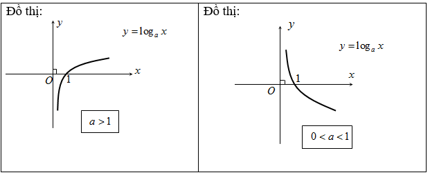 Phương pháp giải bài tập hàm số lũy thừa, hàm số mũ, hàm số logarit hay nhất
