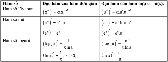 Phương pháp giải bài tập hàm số lũy thừa, hàm số mũ, hàm số logarit hay nhất