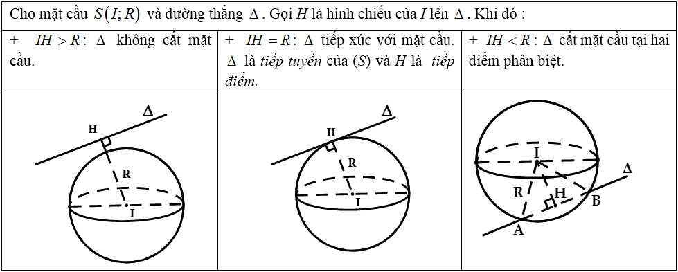 Các dạng bài tập Toán lớp 12 ôn thi tốt nghiệp THPT có lời giải