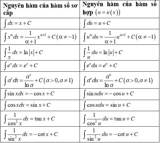 Nguyên hàm của hàm đa thức, hàm phân thức