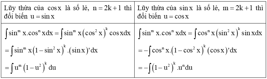 Nguyên hàm của hàm số lượng giác và cách giải (hay, chi tiết)