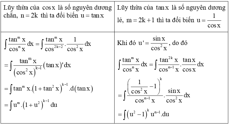 Nguyên hàm của hàm số lượng giác và cách giải (hay, chi tiết)