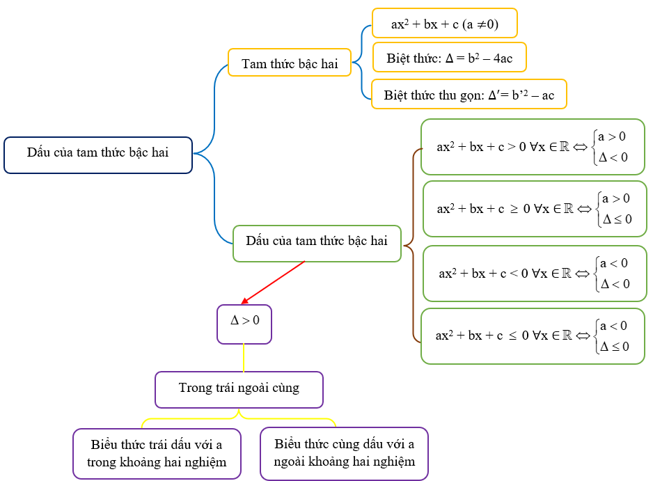 Sơ đồ tư duy bài dấu của tam thức bậc 2 lớp 10 (chi tiết nhất)