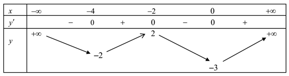 Các dạng bài tập về sự đồng biến, nghịch biến của hàm số và cách giải