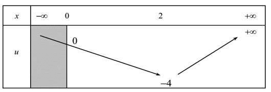 Các dạng bài tập về sự đồng biến, nghịch biến của hàm số và cách giải