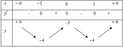 Tìm cực trị của hàm số dựa vào bảng biến thiên (cực hay, có lời giải)
