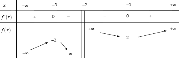 Tìm cực trị của hàm số dựa vào bảng biến thiên (cực hay, có lời giải)