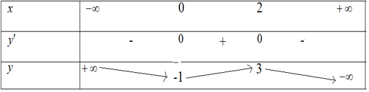 Tìm cực trị của hàm số dựa vào bảng biến thiên (cực hay, có lời giải)