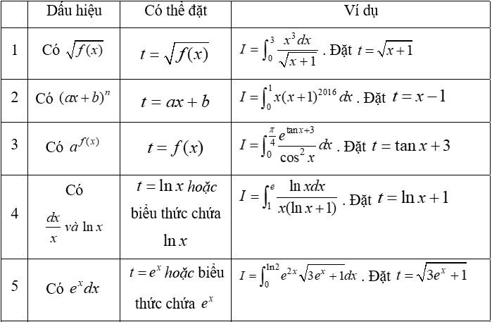 Tính tích phân hàm đa thức, phân thức bằng phương pháp đổi biến số