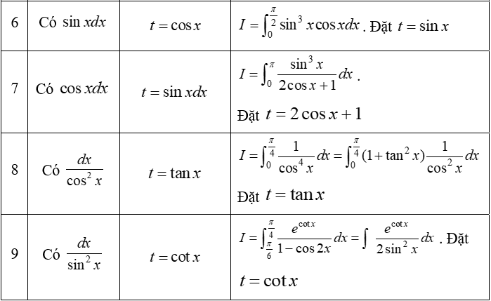 Tính tích phân hàm đa thức, phân thức bằng phương pháp đổi biến số