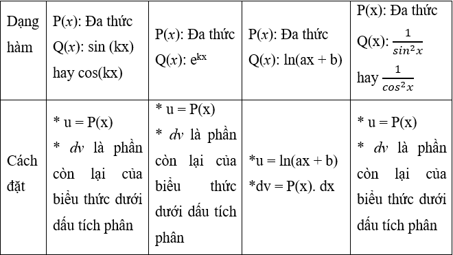 Tính tích phân hàm lượng giác bằng phương pháp tích phân từng phần