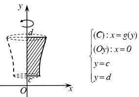Các dạng bài tập Toán lớp 12 ôn thi Tốt nghiệp có lời giải