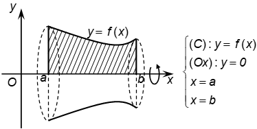 Ứng dụng tích phân trong hình học - Tính thể tích vật thể và khối tròn xoay