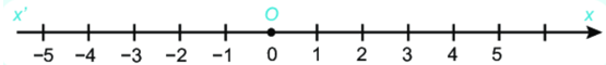 Biểu diễn số nguyên trên trục số lớp 6 (cách giải + bài tập)