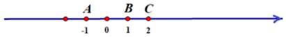 Biểu diễn số nguyên trên trục số lớp 6 (cách giải + bài tập)