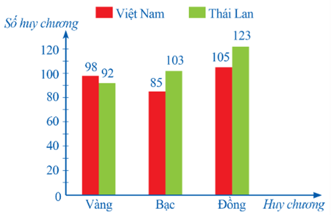 Biểu đồ cột kép là gì lớp 6 (chi tiết nhất)