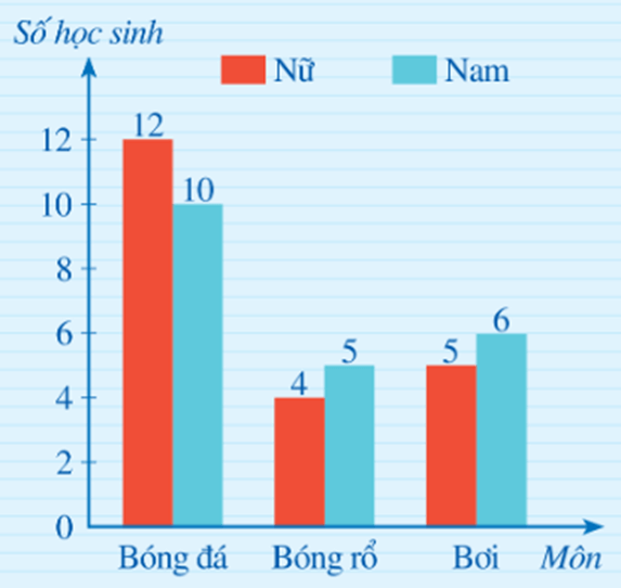 Biểu đồ cột kép là gì lớp 6 (chi tiết nhất)