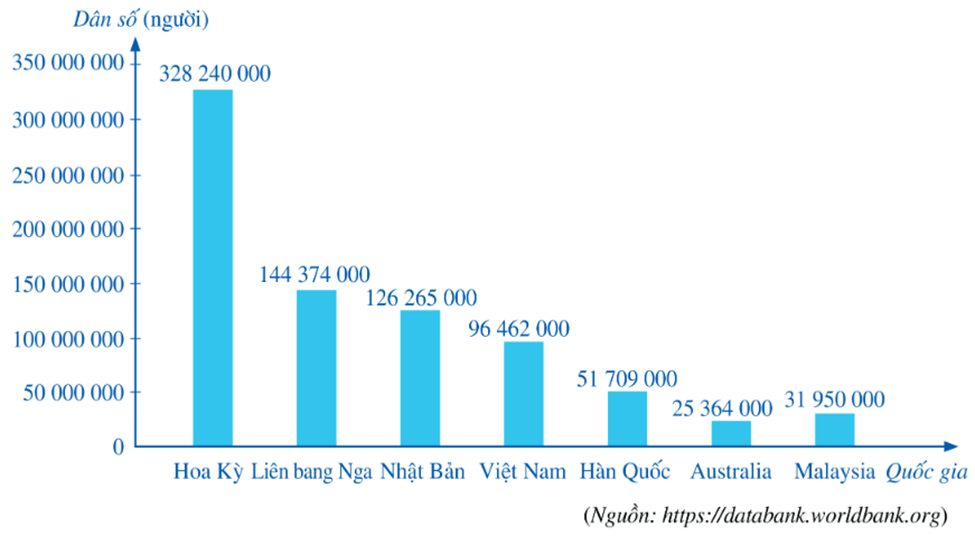Biểu đồ cột là gì lớp 6 (chi tiết nhất)