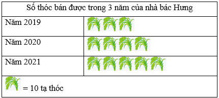 Các bài toán ứng dụng biểu đồ tranh trong cuộc sống lớp 6 (cách giải + bài tập)