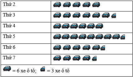 Các bài toán ứng dụng biểu đồ tranh trong cuộc sống lớp 6 (cách giải + bài tập)