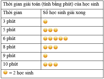 Các bài toán ứng dụng biểu đồ tranh trong cuộc sống lớp 6 (cách giải + bài tập)