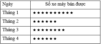 Các bài toán ứng dụng biểu đồ tranh trong cuộc sống lớp 6 (cách giải + bài tập)