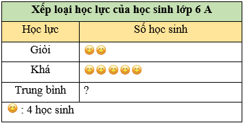 Các bài toán ứng dụng biểu đồ tranh trong cuộc sống lớp 6 (cách giải + bài tập)