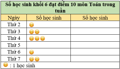 Đọc biểu đồ tranh lớp 6 (cách giải + bài tập)