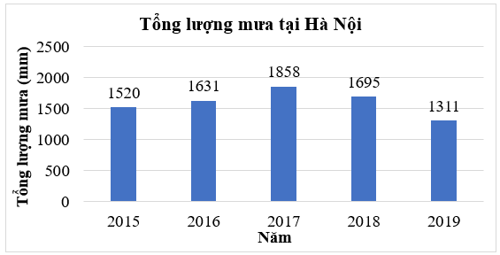 Đọc, mô tả và phân tích dữ liệu từ biểu đồ cột lớp 6 (cách giải + bài tập)