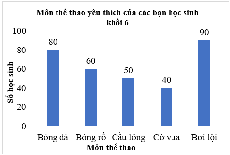 Đọc, mô tả và phân tích dữ liệu từ biểu đồ cột lớp 6 (cách giải + bài tập)