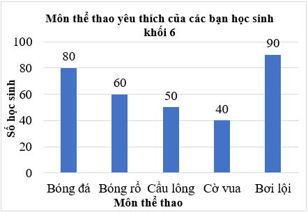 Đọc, mô tả và phân tích dữ liệu từ biểu đồ cột lớp 6 (cách giải + bài tập)