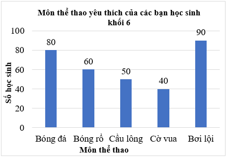 Đọc, mô tả và phân tích dữ liệu từ biểu đồ cột lớp 6 (cách giải + bài tập)