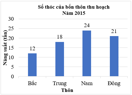 Đọc, mô tả và phân tích dữ liệu từ biểu đồ cột lớp 6 (cách giải + bài tập)