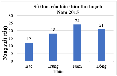 Đọc, mô tả và phân tích dữ liệu từ biểu đồ cột lớp 6 (cách giải + bài tập)