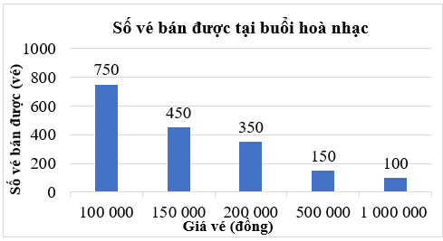 Đọc, mô tả và phân tích dữ liệu từ biểu đồ cột lớp 6 (cách giải + bài tập)