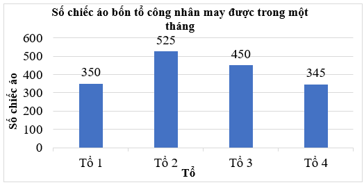 Đọc, mô tả và phân tích dữ liệu từ biểu đồ cột lớp 6 (cách giải + bài tập)