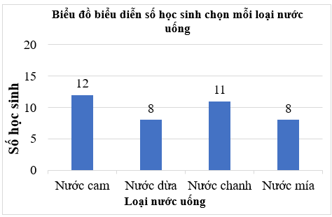 Đọc, mô tả và phân tích dữ liệu từ biểu đồ cột lớp 6 (cách giải + bài tập)