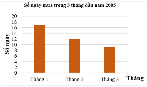 Đọc, mô tả và phân tích dữ liệu từ biểu đồ cột lớp 6 (cách giải + bài tập)