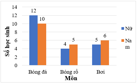 Đọc, mô tả và phân tích dữ liệu từ biểu đồ cột kép lớp 6 (cách giải + bài tập)