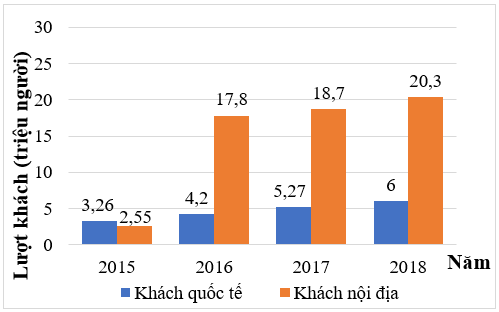 Đọc, mô tả và phân tích dữ liệu từ biểu đồ cột kép lớp 6 (cách giải + bài tập)