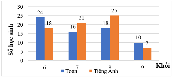 Đọc, mô tả và phân tích dữ liệu từ biểu đồ cột kép lớp 6 (cách giải + bài tập)