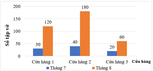 Đọc, mô tả và phân tích dữ liệu từ biểu đồ cột kép lớp 6 (cách giải + bài tập)