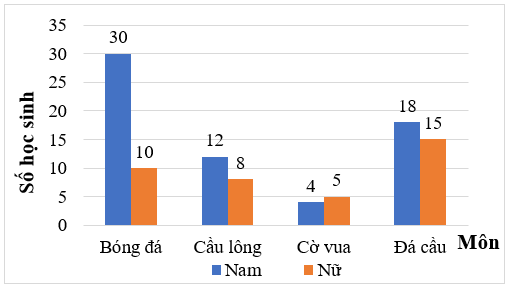 Đọc, mô tả và phân tích dữ liệu từ biểu đồ cột kép lớp 6 (cách giải + bài tập)