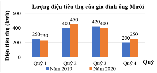 Đọc, mô tả và phân tích dữ liệu từ biểu đồ cột kép lớp 6 (cách giải + bài tập)