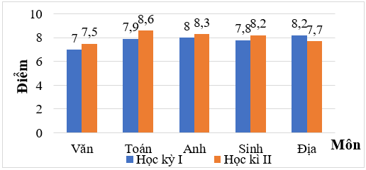 Đọc, mô tả và phân tích dữ liệu từ biểu đồ cột kép lớp 6 (cách giải + bài tập)