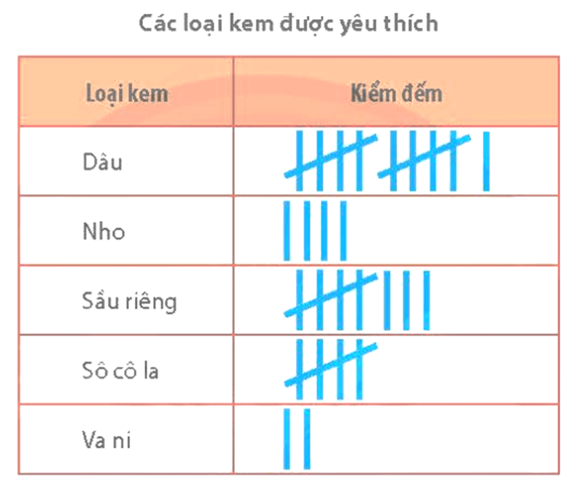Dữ liệu thống kê là gì?  lớp 6 (chi tiết nhất)