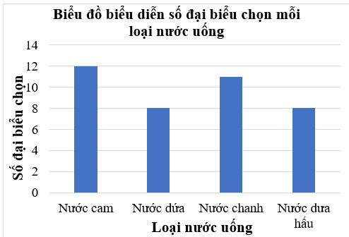 Lập bảng thông kê, vẽ và hoàn thiện biểu đồ cột lớp 6 (cách giải + bài tập)