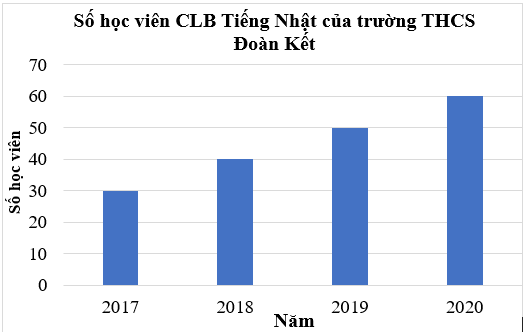 Lập bảng thông kê, vẽ và hoàn thiện biểu đồ cột lớp 6 (cách giải + bài tập)