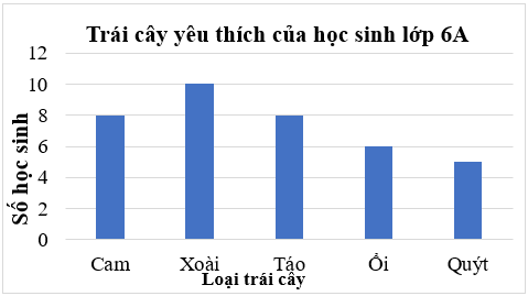 Lập bảng thông kê, vẽ và hoàn thiện biểu đồ cột lớp 6 (cách giải + bài tập)