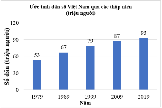 Lập bảng thông kê, vẽ và hoàn thiện biểu đồ cột lớp 6 (cách giải + bài tập)